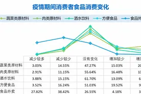 疫情对深圳人消费习惯影响调研报告：逾三成消费者会削减日常开支图片