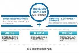 国家增材制造创新中心助力增材制造行业发展图片