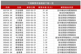 注意！2800亿大蓝筹将被套现56亿元！下周解禁市值环比大降70%，万达电影定增股东浮亏近50%图片