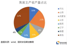 以煤定产 焦炭再上风口图片