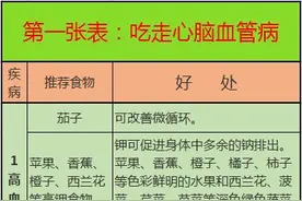 2020年刚出的10张表，啥病吃啥，一目了然，非常实用图片