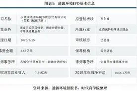 通源环境IPO观察：八成营收依赖华东，回款管理不及同行图片