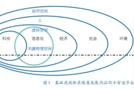 构建现代化强国的十大新型基础设施图片