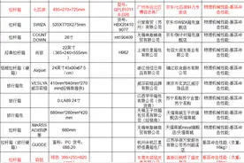20批次旅行箱不合格，七匹狼、美特斯邦威、袋鼠、花花公子上榜图片