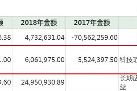 三盛教育收问询函：子公司商誉减值7千万 补助是净利两倍图片