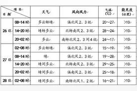 今天北京以多云到晴天气为主 最高气温28℃图片