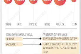 降息周期开启逐渐清晰 中国离负利率相当遥远图片