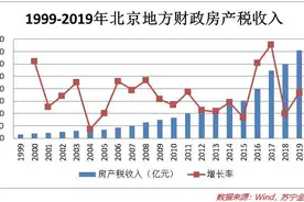房产税真的要来了？房价会因此下跌吗？图片