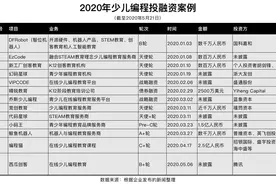 少儿编程热度不减，三七互娱旗下品牌妙小程进一步加固护城河图片