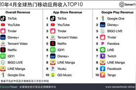 单月吸金7800万美元，抖音TikTok成全球最赚钱App图片
