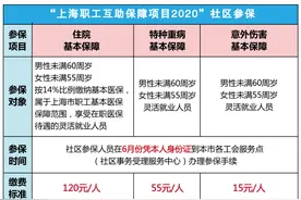 @沪灵活就业人员和退休职工，这两项保障计划6月1日起开放社区参保！图片