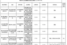 警告加罚款！滕州六家单位因卫生问题被处罚图片