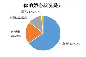 南都民调显示：90后加入相亲大军，过半95后受访者有相亲经历图片