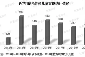 《2019年性侵儿童案例统计及儿童防性侵教育调查报告》发布 超九成网友希望对孩子进行防性侵教育图片