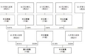 IPO视界｜中天建设：股权腾挪谋上市 赴港IPO为融资图片