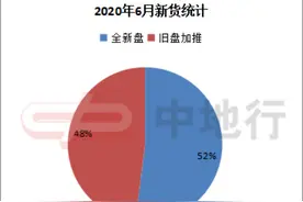 年中冲刺！广州6月有13个新楼盘上市，新货超4000套图片