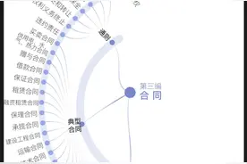 一张思维导图看懂民法典，它能保障你我的哪些权益？图片