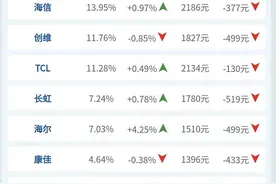 最后一个“欧洲贵族”飞利浦电视 在中国还有市场吗？图片