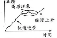 复学“心”微课（四）如何克服高考复习中的“高原现象”？可以试试这4个办法图片
