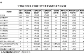 甘肃省2020年全国硕士研究生复试调剂信息来啦图片