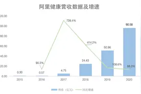焦点分析丨意外“得利”之后，阿里健康想好下一步了？图片