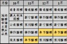 新华指数｜2019/2020年度新华·奉节脐橙价格指数运行分析图片