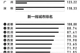 2020年新一线城市排名：成都蝉联新一线榜首，合肥、佛山首次入围图片
