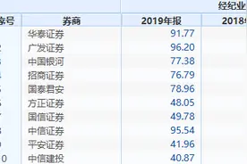 T+0或率先在科创板落地！券商和金融IT核心受益标的一览图片