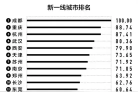成都获评2020新一线城市No.1！四川还有这些城市上榜图片
