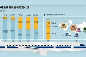 “A380完了，波音747也完了”，疫情重创全球航空业图片