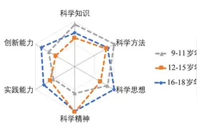 上海青少年科学素质测评结果发布，“旗杆影子”题目你答得出吗？图片