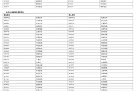 沪深300、上证50等指数调整了这些样本股，请注意查收图片