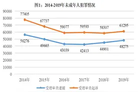 最高检：14至16周岁未成年人犯罪数量逐步减少图片