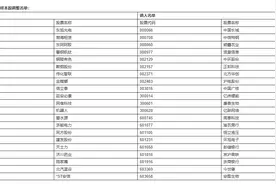 上证50、上证180、沪深300、沪股通等将调整样本股图片