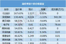 三个跌停后又单日爆赚8%，分级B上演末日行情，但最终命运大概率是它图片
