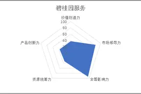 掘金物业｜雷达扫描：碧桂园服务的新业务探索亟需破局图片