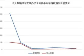 顺风车合乘遇到有人吸烟可“差评”？投诉与信用分挂钩后，车内吸烟投诉量下降98%图片