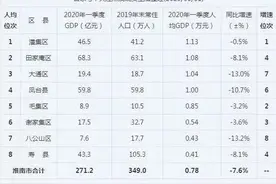 2020年一季度淮南市各区县人均GDP最新排位图片