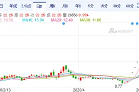 “创业板首单借壳”有多香？9连扳！股价涨135.79%图片