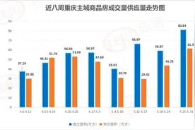 买房看这里！上周重庆成交量涨幅37% 巴南卖的最好图片