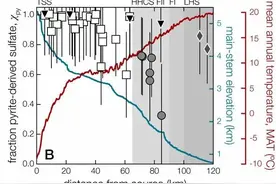 PNAS：三氧同位素对陆源硫化物氧化的新认识图片
