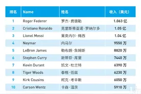 福布斯发布全球收入最高运动员，费德勒登顶吸金超1亿美元，超越C罗梅西图片