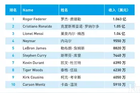 福布斯发布全球收入最高运动员，费德勒登顶吸金超1亿美元，超越C罗梅西图片