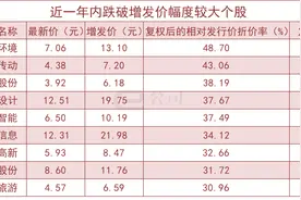 65只增发股跌破增发价，华正新材等首次跌破增发价图片