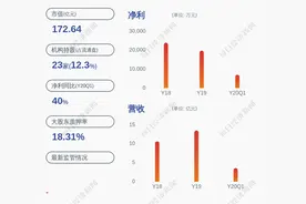 千禾味业：董事胡高宏、董秘吕科霖减持计划完成，共计减持约14万股图片