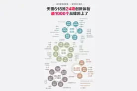 天猫618推出24项新体验 卡地亚等1000个品牌加入图片