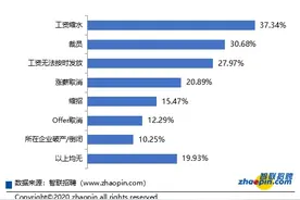 2020年白领生活状况调研：裁员减薪现象普遍 过半白领消费缩水图片