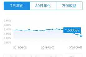 余额宝收益跌破1.5%，比银行一年期存款利率还低图片