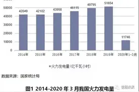 深度报告 | 火电行业发展现状和未来趋势分析图片