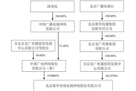 中国广电股份公司将借壳歌华有线上市？时机未到图片